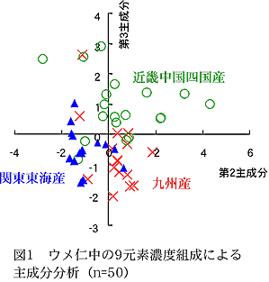 図1 ウメ仁中の9元素濃度組成による主成分分析(n=50)