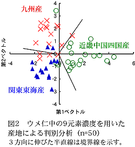 図2 ウメ仁中の9元素濃度を用いた産地による判別分析(n=50)