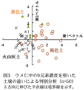 図3 ウメ仁中の9元素濃度を用いた土壌の違いによる判別分析(n=50)