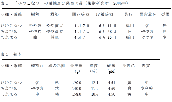 表1 「ひめこなつ」の樹性及び果実形質(果樹研究所、2006年)