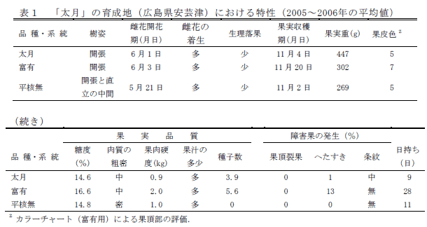 表1 「安芸津20号」の育成地(広島県安芸津)における特性(2005～2006年の平均値)