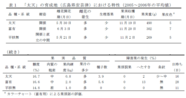 表1 「安芸津21号」の育成地(広島県安芸津)における特性(2005～2006年の平均値)