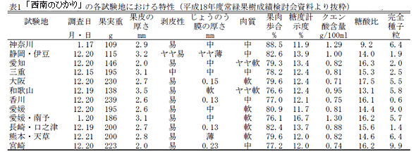 表1 「西南のひかり」の各試験地における特性(平成18年度常緑果樹成績検討会資料より抜粋)