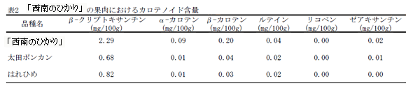 表2 「西南のひかり」の果肉におけるカロテノイド含量