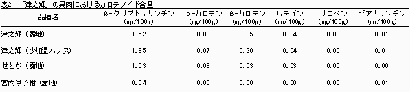 表2 「津之輝」の果肉におけるカロテノイド含量