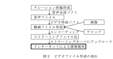 図2 ビデオファイル作成の流れ