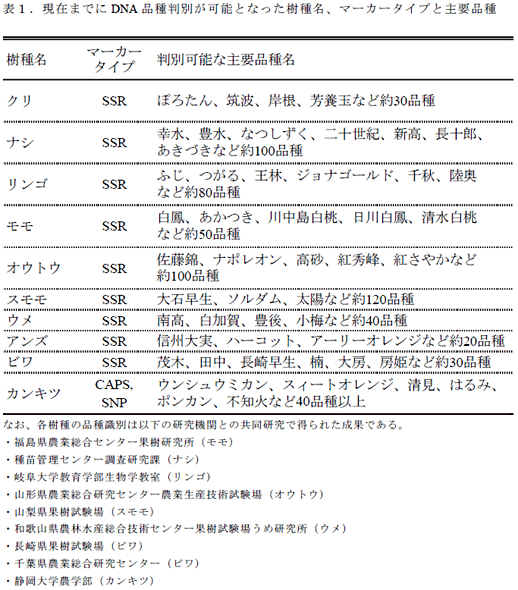 表1.現在までにDNA品種判別が可能となった樹種名、マーカータイプと主要品種