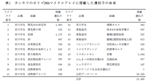 表1 カンキツのオリゴDNAマイクロアレイに搭載した遺伝子の由来