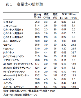 表1 定量法の信頼性