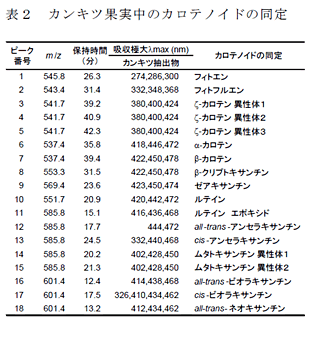 表2 カンキツ果実中のカロテノイドの同定