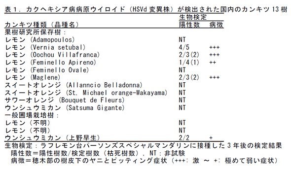 表1.カクヘキシア病病原ウイロイド(HSVd変異株)が検出された国内のカンキツ13樹