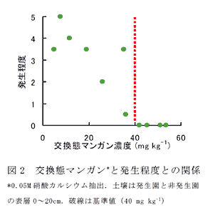 図2 交換態マンガン*と発生程度との関係