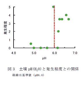 図3 土壌pH(H2O)と発生程度との関係
