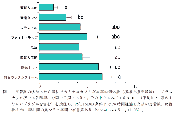 図1 定着数の多かった8素材でのミヤコカブリダニ平均個体数(横棒は標準誤差)。プラスチック板上に各種素材を同一円周上に並べ,その中心にスパイカル18ml(平均約53頭のミヤコカブリダニを含む)を接種し,25°C16L8D条件下で24時間経過した後の定着数。反復数は20。素材間の異なる文字間で有意差あり(Steel-Dwass法,p<0.05)。