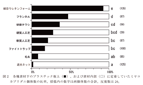 図2 各種素材下のプラスチック板上(■)、および素材内部(□)に定着していたミヤコカブリダニ個体数の比率。括弧内の数字は両個体数の合計。反復数は20。