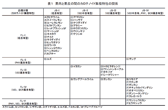 表1 果肉と果皮の間のカロテノイド集積特性の関係