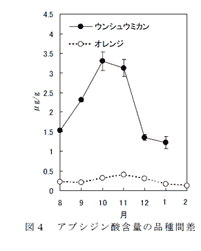 図4 アブシジン酸含量の品種間差