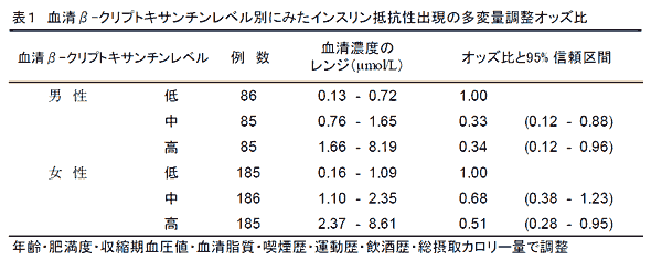 表1 血清β-クリプトキサンチンレベル別にみたインスリン抵抗性出現の多変量調整オッズ比