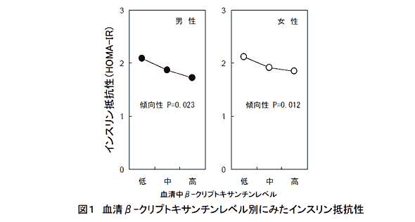 図1 血清β-クリプトキサンチンレベル別にみたインスリン抵抗性