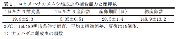 表1.コヒメハナカメムシ雌成虫の捕食能力と産卵数