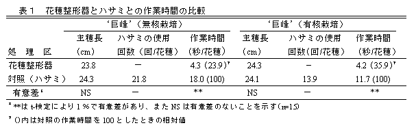 表1 花穂整形器とハサミとの作業時間の比較
