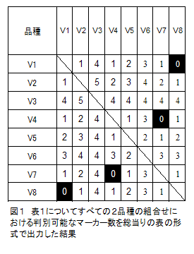 図1 表1についてすべての2品種の組合せにおける判別可能なマーカー数を総当りの表の形式で出力した結果