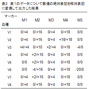 表2 表1のデータについて数値の絶対表記を相対表記に変換して出力した結果