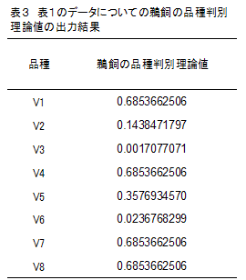 表3 表1のデータについての鵜飼の品種判別理論値の出力結果