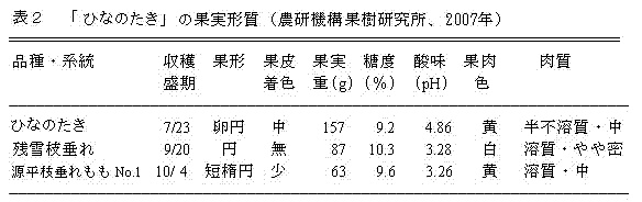 表2 「モモ筑波125号」の果実形質(農研機構果樹研究所、2007年)