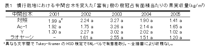 表1 慣行栽培における中間台木を変えた「富有」樹の樹冠占有面積当たりの果実収量(kg/m2)