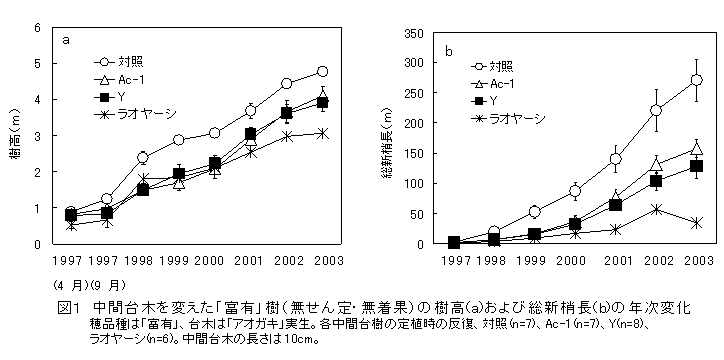 図1 中間台木を変えた「富有」樹(無せん定・無着果)の樹高(a)および総新梢長(b)の年次変化