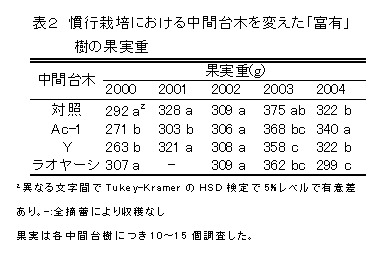 表2 慣行栽培における中間台木を変えた「富有」樹の果実重