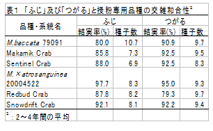 表1 「ふじ」及び「つがる」と授粉専用品種の交雑和合性z