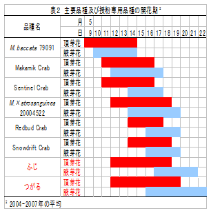 表2 主要品種及び授粉専用品種の開花期z