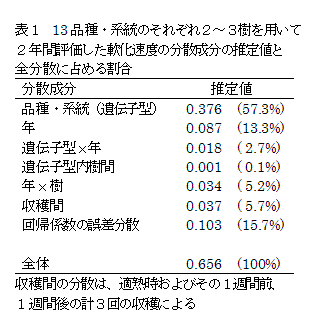 表1 13 品種・系統のそれぞれ2～3樹を用いて2年間評価した軟化速度の分散成分の推定値と全分散に占める割合