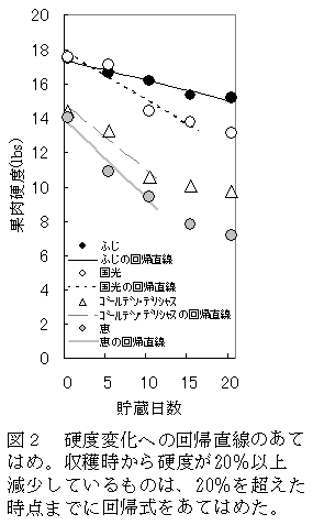 図2 硬度変化への回帰直線のあてはめ。