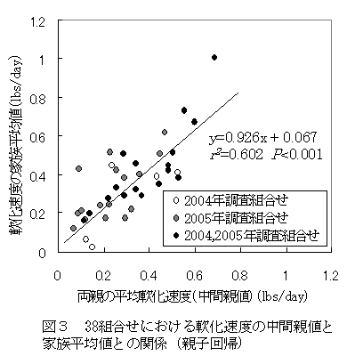 図3 38組合せにおける軟化速度の中間親値と家族平均値との関係(親子回帰)