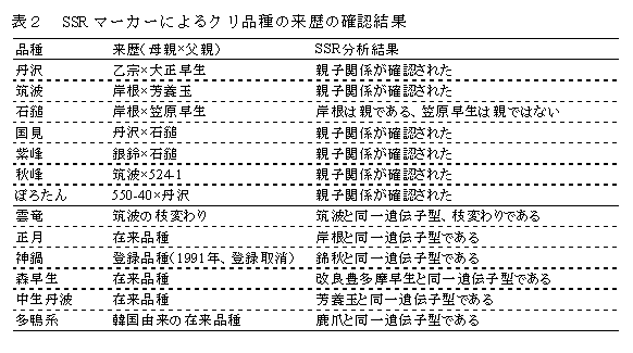 表2 SSRマーカーによるクリ品種の来歴の確認結果