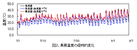 図2.果房温度の経時的変化