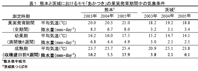 表1 熊本と茨城におけるモモ「あかつき」の果実発育期間中の気象条件