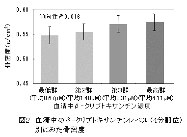 図2 血清中のβ-クリプトキサンチンレベル(4分割位)別にみた骨密度