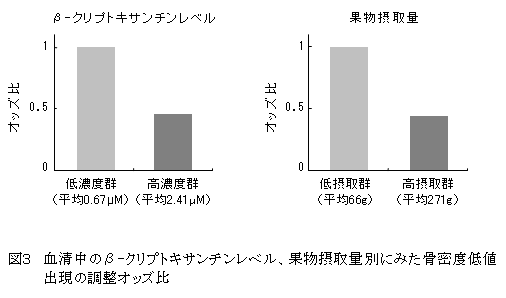 図3 血清中のβ?クリプトキサンチンレベル、果物摂取量別にみた骨密度低値出現の調整オッズ比