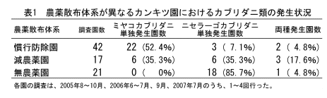 表1 農薬散布体系が異なるカンキツ園におけるカブリダニ類の発生状況