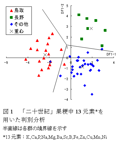 図1 「二十世紀」果梗中13元素*を用いた判別分析