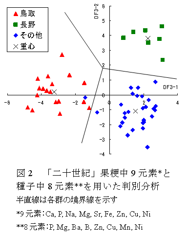 図2 「二十世紀」果梗中9元素*と種子中8元素**を用いた判別分析