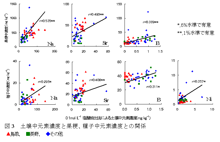 図3 土壌中元素濃度と果梗、種子中元素濃度との関係