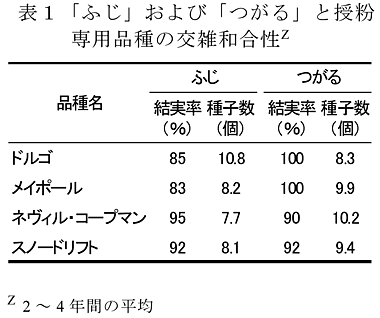 表1 「ふじ」および「つがる」と授粉専用品種の交雑和合性Z