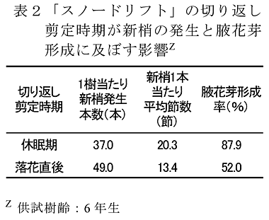 表2 「スノードリフト」の切り返し剪定時期が新梢の発生と腋花芽形成に及ぼす影響Z