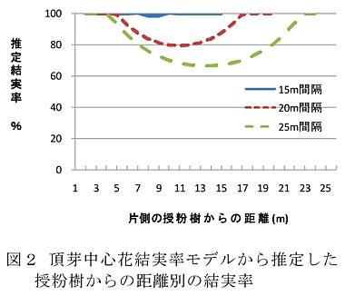 図2 頂芽中心花結実率モデルから推定した授粉樹からの距離別の結実率