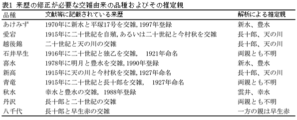 表1 来歴に矛盾がみられた交雑由来のニホンナシ10品種